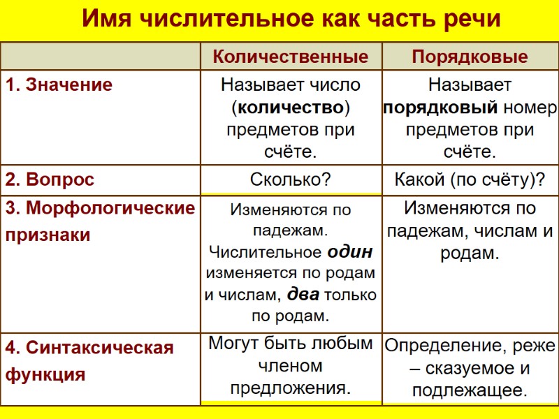 Порядковые Количественные Могут быть любым членом предложения. Изменяются по падежам. Числительное один изменяется по Порядковые Количественные Могут быть любым членом предложения. Изменяются по падежам. Числительное один изменяется по